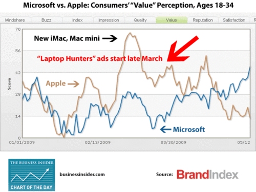 Microsoft-Apple Value