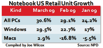 Retail Notebook Sales March 2009