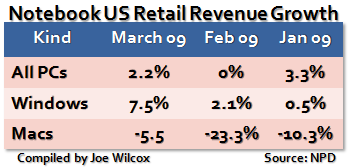 Retail Notebook Unit Sales March 2009