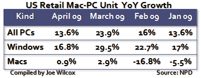 US Retail PC Sales April 2009