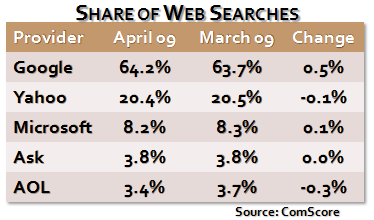 Share of Web Searches April 2009