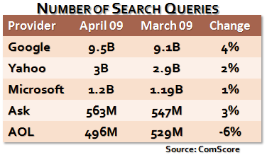 Number of Searches April 2009