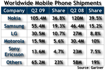 Q2 2009 Handset Sales