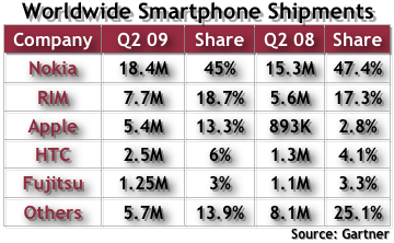 Q2 2009 Smartphone Sales