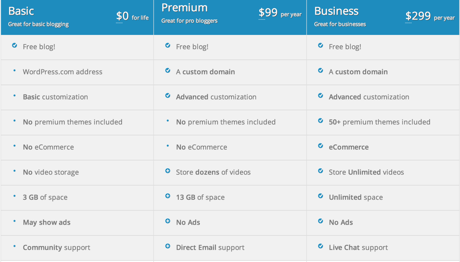 WordPress.com blogging plans