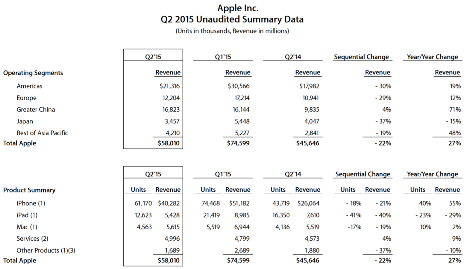 Apple Q2 2015