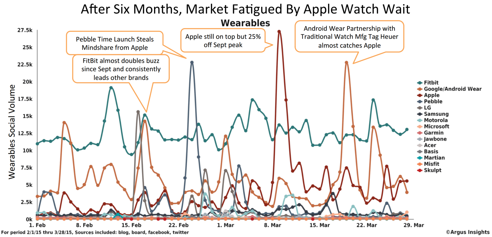 Argus on Apple Watch Fatigue