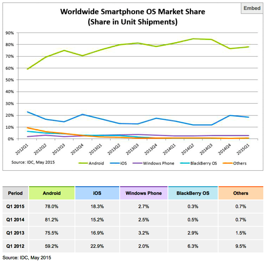 Smartphone OS Market Share