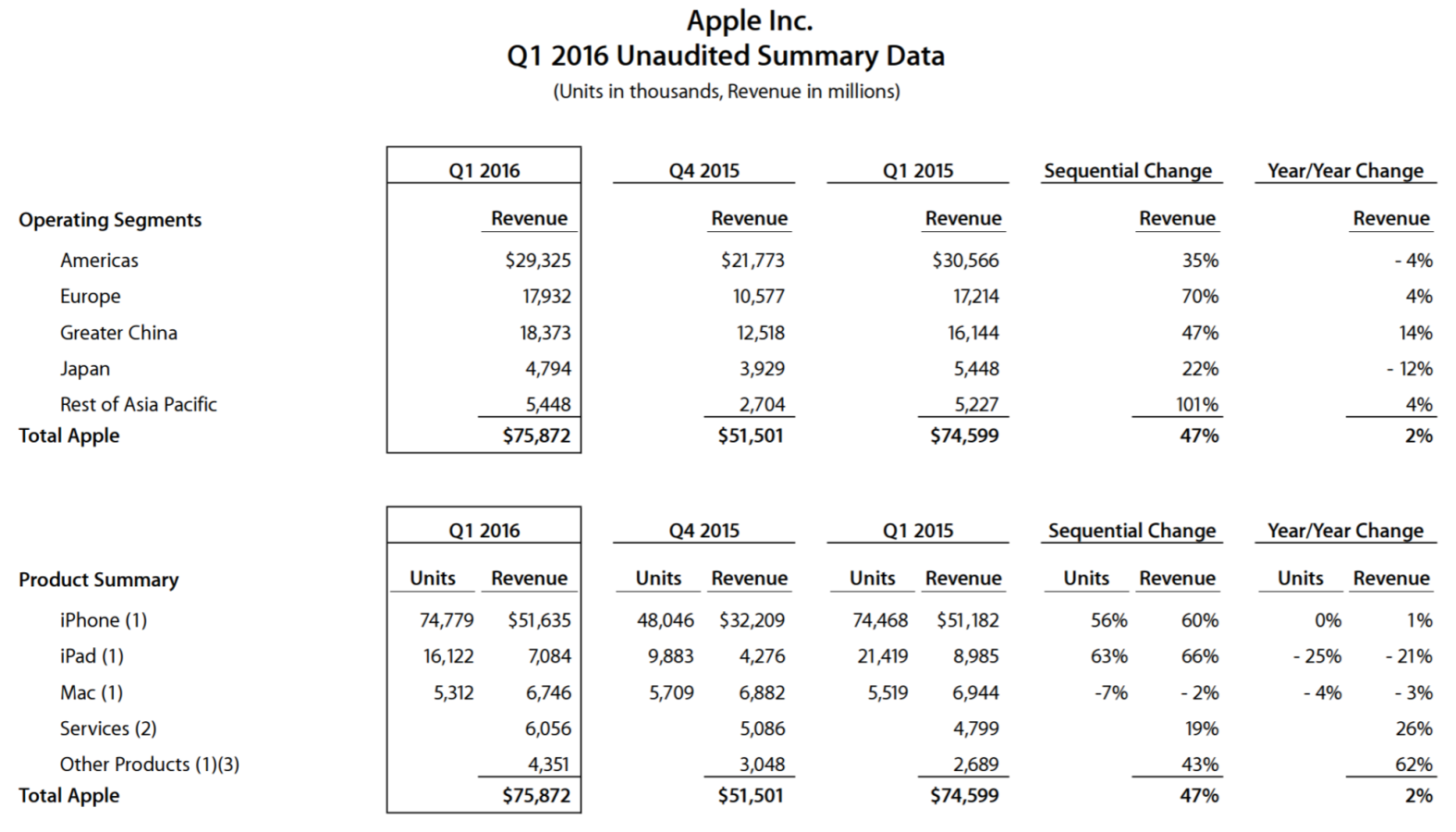 Apple FY Q1 2016